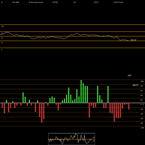 RSI & MRSI charts CESC Limited CESC share NSE Stock Exchange 