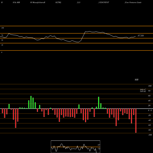RSI & MRSI charts Cesc Ventures Limited CESCVENT share NSE Stock Exchange 