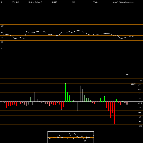 RSI & MRSI charts Capri Global Capital Limited CGCL share NSE Stock Exchange 