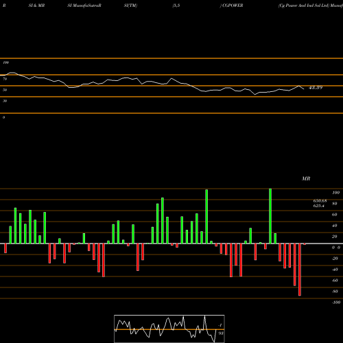 RSI & MRSI charts Cg Power And Ind Sol Ltd CGPOWER share NSE Stock Exchange 