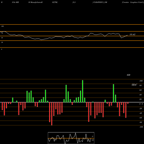 RSI & MRSI charts Creative Graphics S Ind L CGRAPHICS_SM share NSE Stock Exchange 