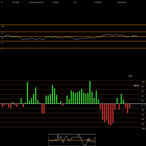 RSI & MRSI charts Chalet Hotels Limited CHALET share NSE Stock Exchange 