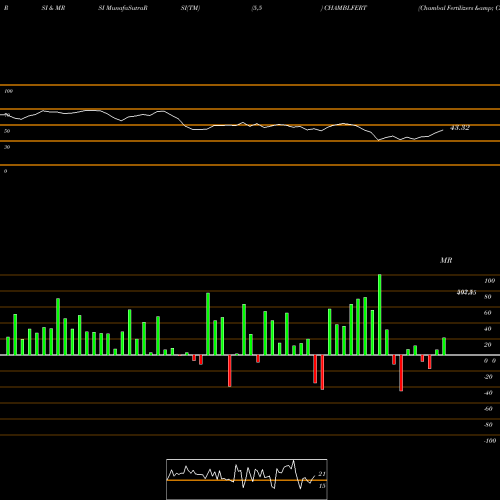 RSI & MRSI charts Chambal Fertilizers & Chemicals Limited CHAMBLFERT share NSE Stock Exchange 