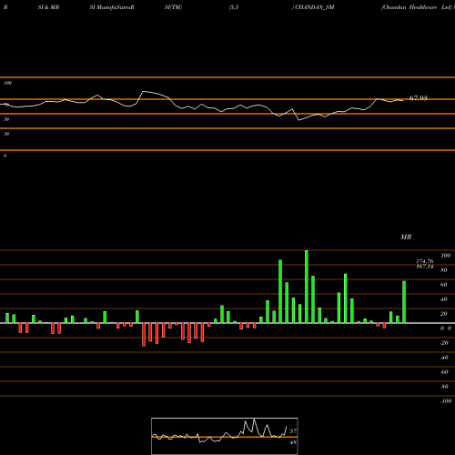 RSI & MRSI charts Chandan Healthcare Ltd CHANDAN_SM share NSE Stock Exchange 