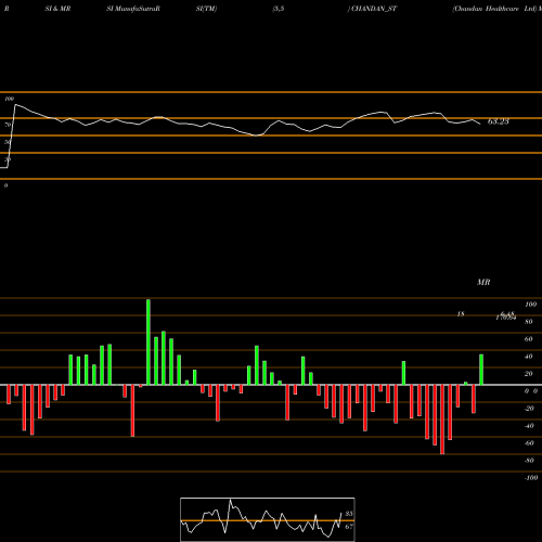 RSI & MRSI charts Chandan Healthcare Ltd CHANDAN_ST share NSE Stock Exchange 