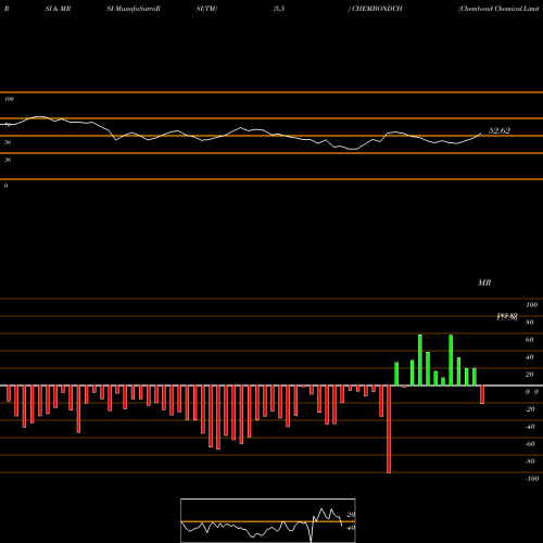 RSI & MRSI charts Chembond Chemical Limited CHEMBONDCH share NSE Stock Exchange 