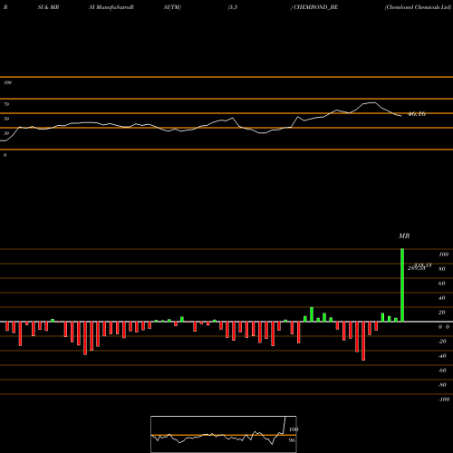 RSI & MRSI charts Chembond Chemicals Ltd CHEMBOND_BE share NSE Stock Exchange 