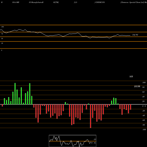 RSI & MRSI charts Chemcon Special Chem Ltd CHEMCON share NSE Stock Exchange 