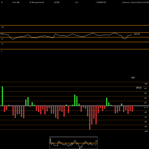 RSI & MRSI charts Chemcon Special Chem Ltd CHEMCON share NSE Stock Exchange 