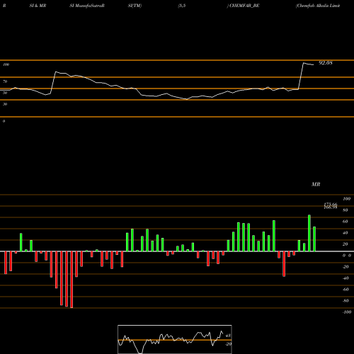 RSI & MRSI charts Chemfab Alkalis Limited CHEMFAB_BE share NSE Stock Exchange 