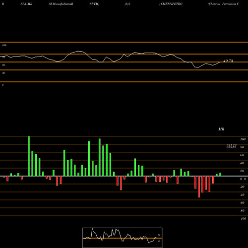 RSI & MRSI charts Chennai Petroleum Corporation Limited CHENNPETRO share NSE Stock Exchange 