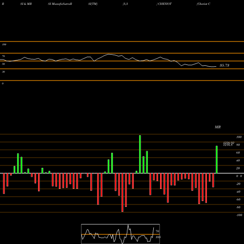 RSI & MRSI charts Cheviot Company Limited CHEVIOT share NSE Stock Exchange 