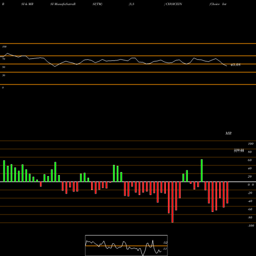 RSI & MRSI charts Choice International Ltd CHOICEIN share NSE Stock Exchange 