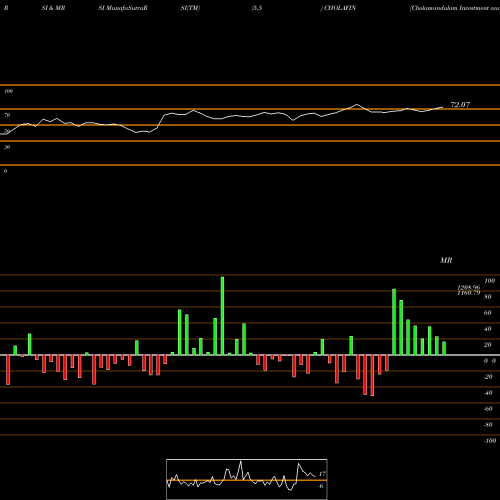 RSI & MRSI charts Cholamandalam Investment And Finance Company Limited CHOLAFIN share NSE Stock Exchange 