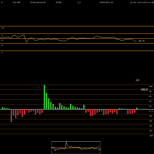 RSI & MRSI charts Sec Re Ncd 8.40% Sr.v CHOLAFIN_N4 share NSE Stock Exchange 