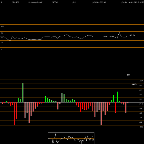 RSI & MRSI charts Sec Re Ncd 8.25% Sr 1 CHOLAFIN_N6 share NSE Stock Exchange 