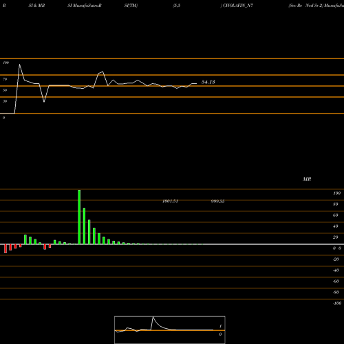 RSI & MRSI charts Sec Re Ncd Sr 2 CHOLAFIN_N7 share NSE Stock Exchange 