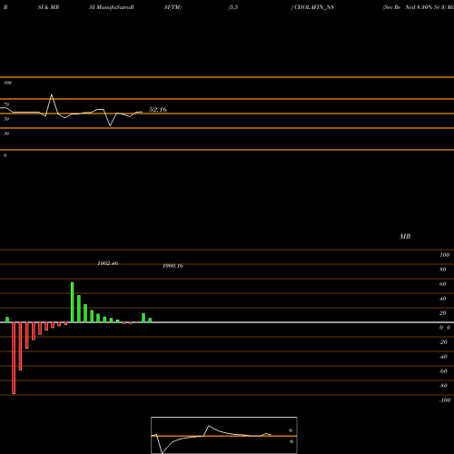 RSI & MRSI charts Sec Re Ncd 8.30% Sr 3 CHOLAFIN_N8 share NSE Stock Exchange 