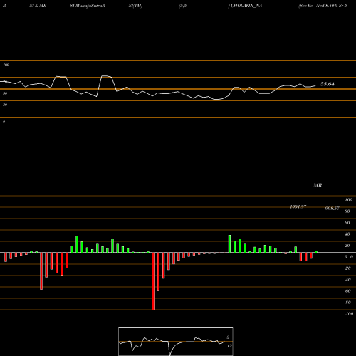 RSI & MRSI charts Sec Re Ncd 8.40% Sr 5 CHOLAFIN_NA share NSE Stock Exchange 