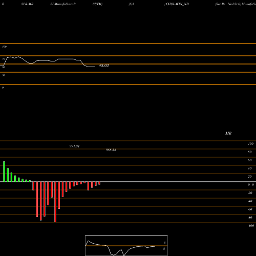 RSI & MRSI charts Sec Re Ncd Sr 6 CHOLAFIN_NB share NSE Stock Exchange 