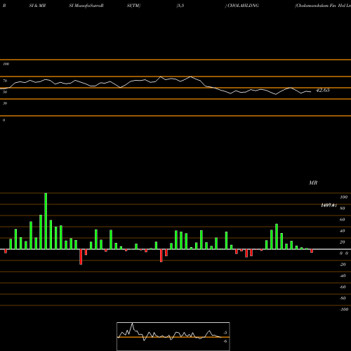 RSI & MRSI charts Cholamandalam Fin Hol Ltd CHOLAHLDNG share NSE Stock Exchange 