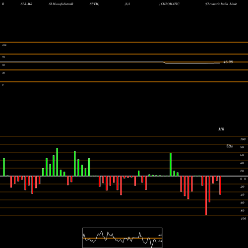 RSI & MRSI charts Chromatic India Limited CHROMATIC share NSE Stock Exchange 