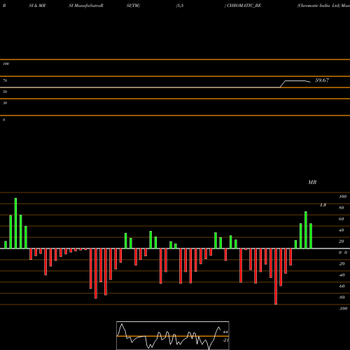 RSI & MRSI charts Chromatic India Ltd CHROMATIC_BE share NSE Stock Exchange 