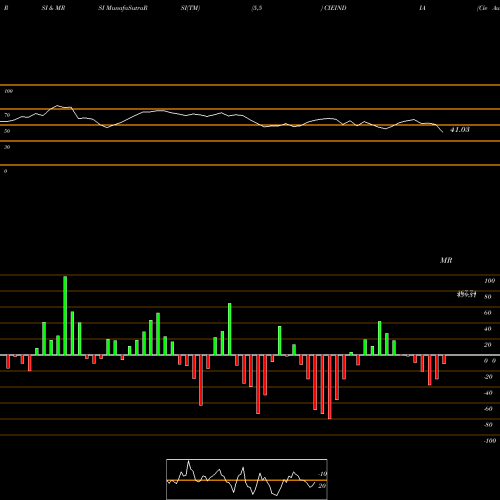 RSI & MRSI charts Cie Automotive India Ltd CIEINDIA share NSE Stock Exchange 