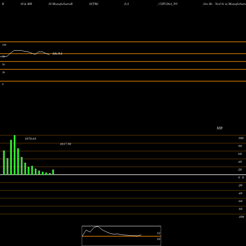 RSI & MRSI charts Sec Re Ncd Sr 4 CIFC26A_N9 share NSE Stock Exchange 