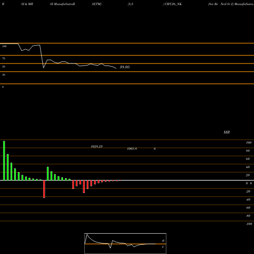 RSI & MRSI charts Sec Re Ncd Sr 2 CIFC26_NK share NSE Stock Exchange 