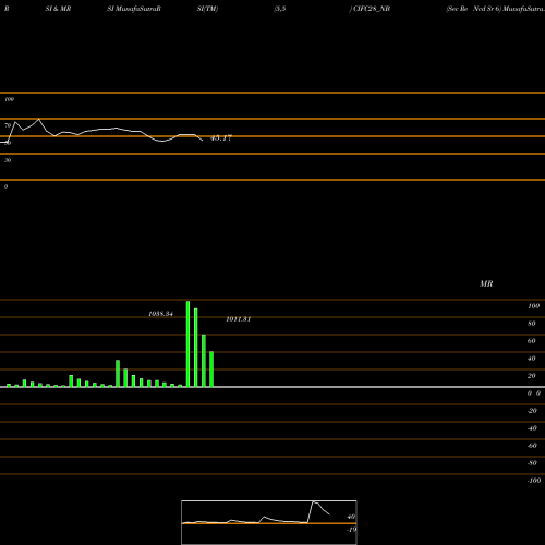 RSI & MRSI charts Sec Re Ncd Sr 6 CIFC28_NB share NSE Stock Exchange 