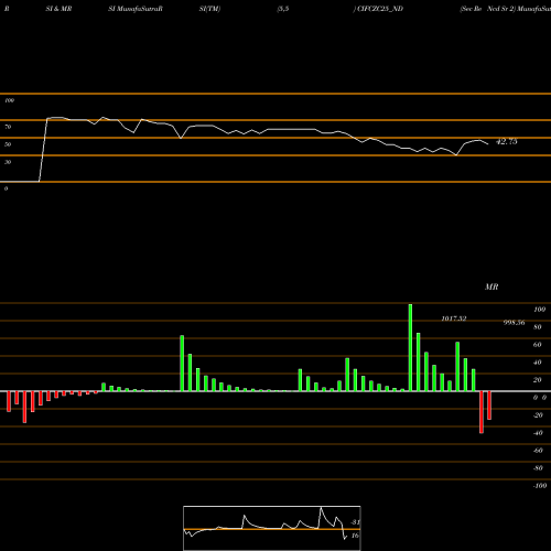 RSI & MRSI charts Sec Re Ncd Sr 2 CIFCZC25_ND share NSE Stock Exchange 