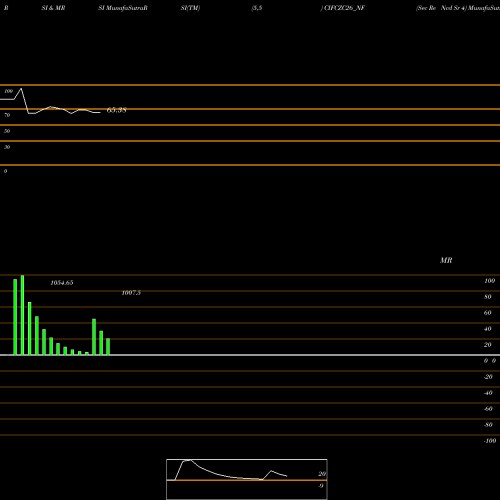 RSI & MRSI charts Sec Re Ncd Sr 4 CIFCZC26_NF share NSE Stock Exchange 