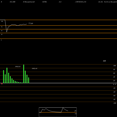 RSI & MRSI charts Sec Re Ncd Sr.vi CIFCZC28A_N5 share NSE Stock Exchange 