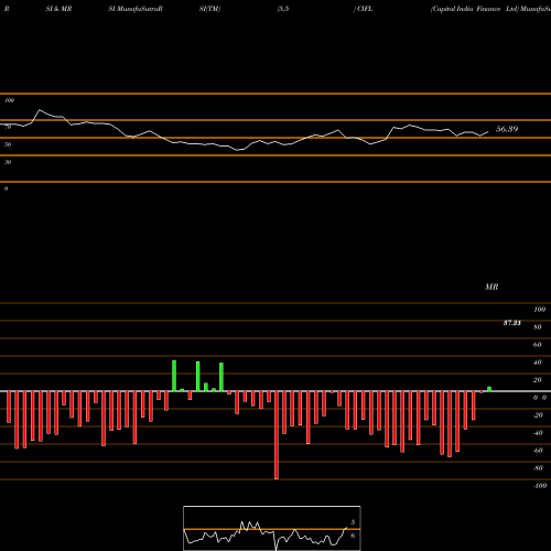 RSI & MRSI charts Capital India Finance Ltd CIFL share NSE Stock Exchange 