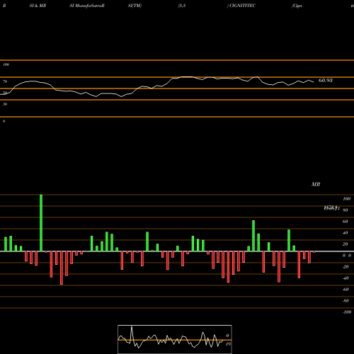 RSI & MRSI charts Cigniti Technologies Limited CIGNITITEC share NSE Stock Exchange 