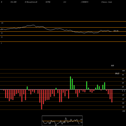 RSI & MRSI charts Cimmco Limited CIMMCO share NSE Stock Exchange 