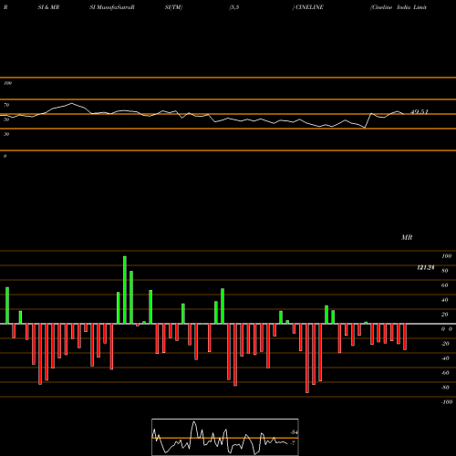 RSI & MRSI charts Cineline India Limited CINELINE share NSE Stock Exchange 