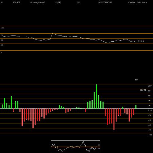 RSI & MRSI charts Cineline India Limited CINELINE_BE share NSE Stock Exchange 