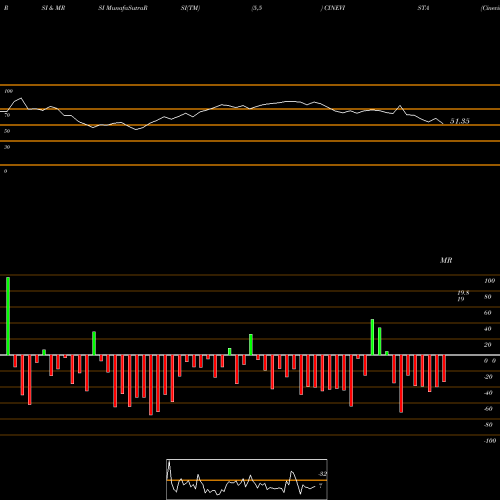 RSI & MRSI charts Cinevista Limited CINEVISTA share NSE Stock Exchange 