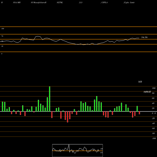 RSI & MRSI charts Cipla Limited CIPLA share NSE Stock Exchange 