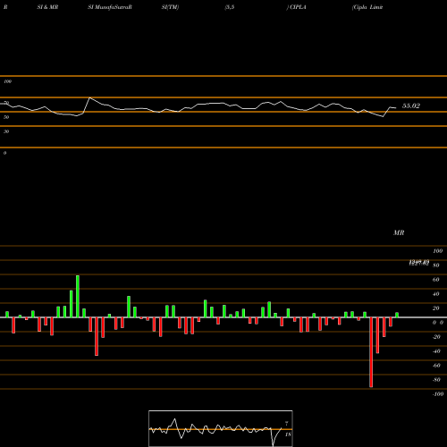 RSI & MRSI charts Cipla Limited CIPLA share NSE Stock Exchange 