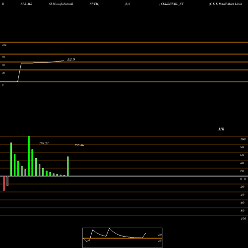 RSI & MRSI charts C K K Retail Mart Limited CKKRETAIL_ST share NSE Stock Exchange 