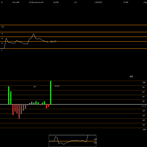 RSI & MRSI charts Ckp Leisure Limited CKPLEISURE share NSE Stock Exchange 