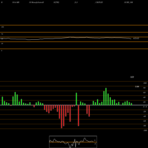 RSI & MRSI charts Ckp Leisure Limited CKPLEISURE_SM share NSE Stock Exchange 
