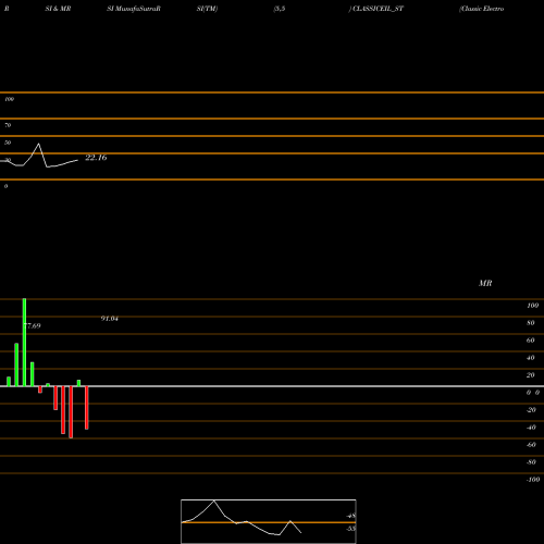 RSI & MRSI charts Classic Electrode (ind) L CLASSICEIL_ST share NSE Stock Exchange 