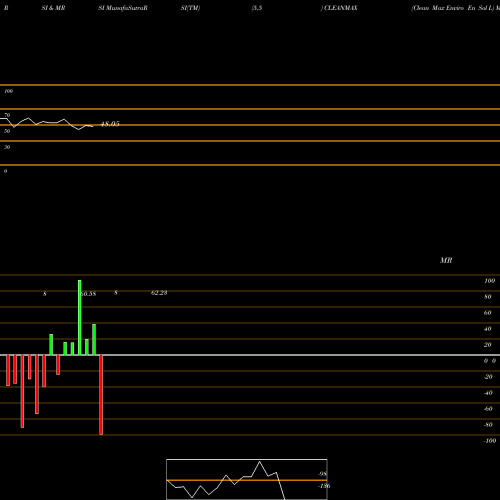 RSI & MRSI charts Clean Max Enviro En Sol L CLEANMAX share NSE Stock Exchange 