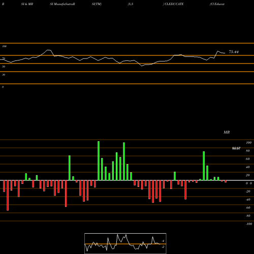 RSI & MRSI charts Cl Educate Limited CLEDUCATE share NSE Stock Exchange 