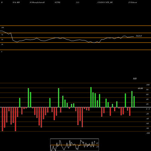 RSI & MRSI charts Cl Educate Limited CLEDUCATE_BE share NSE Stock Exchange 