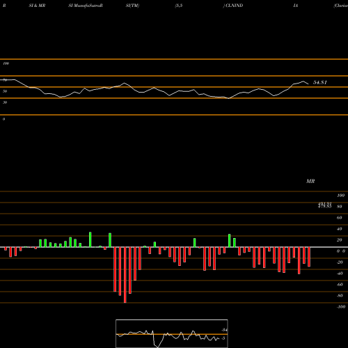 RSI & MRSI charts Clariant Chemicals (India) Limited CLNINDIA share NSE Stock Exchange 